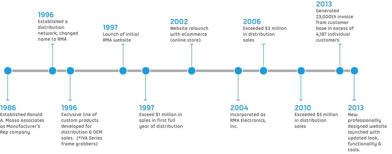 Computer History Timeline Integrated Circuit Electron vrogue.co